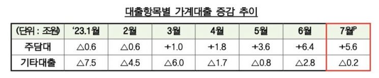 대출금리 아직 심상찮은데...7월 가계대출 5.4조↑ “연중 최대”