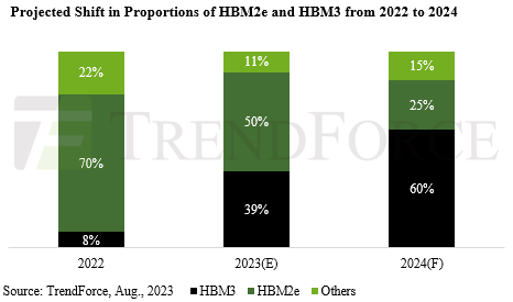 2023~2024년 HBM 제품별 비중 전망 / [이미지제공=트렌드포스]