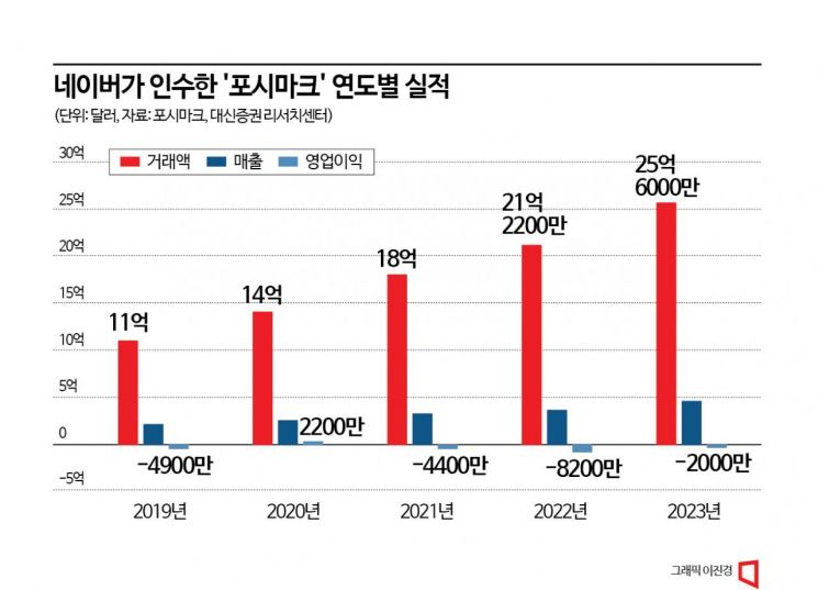 포시마크에 혁신 불어넣은 네이버…당근마켓이 배워야겠네