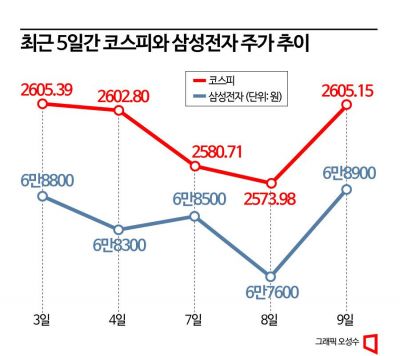 주도주 살아나니 지수도 오르네