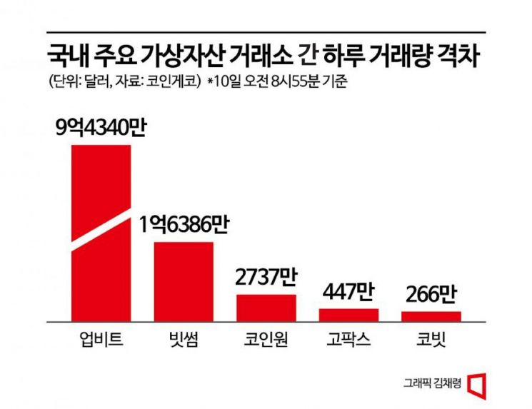 독주 체제 굳히는 업비트…속 타는 빗썸·코인원