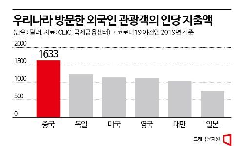 유커 600만명 늘면 성장률 최대 0.48%P 상승…"항공편 정상화가 관건"