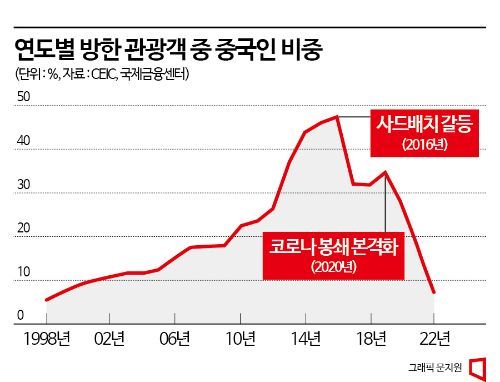 유커 600만명 늘면 성장률 최대 0.48%P 상승…"항공편 정상화가 관건"