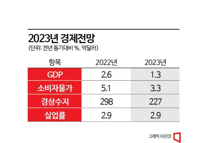 한경硏, 올해 경제성장률 1.3% 전망…"연내 회복 어려워"