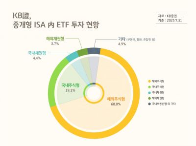 KB證 "중개형 ISA 고객 해외주식형 ETF 많이 샀다"