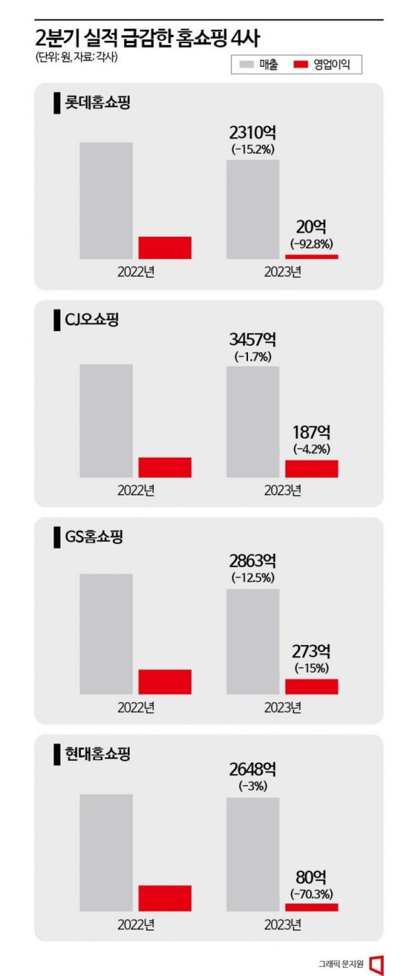 홈쇼핑 실적 쇼크 현실로…송출수수료 협상 난항 예고