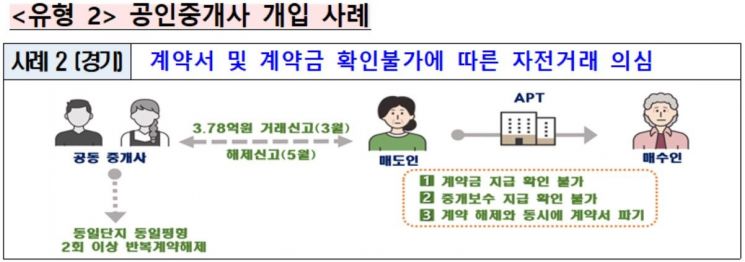 중개인과 짜고 아파트 40여채 계약·해지…'집값 띄우기' 541건 적발