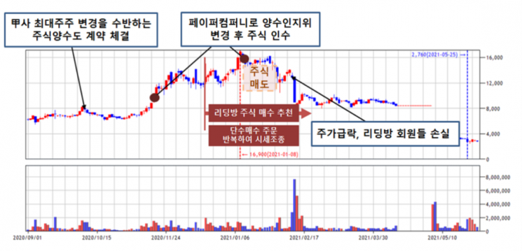 자료=서울남부지검