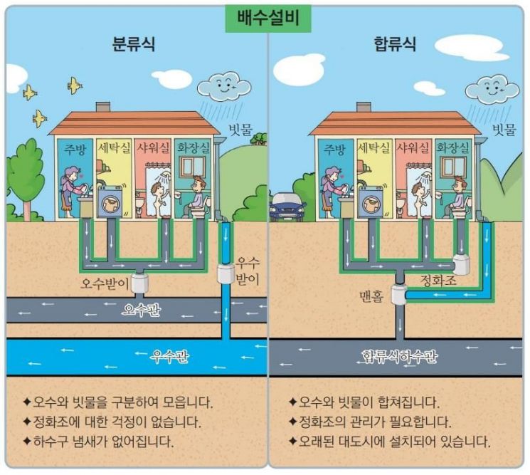 배수설비 분류식화 사업 개요.