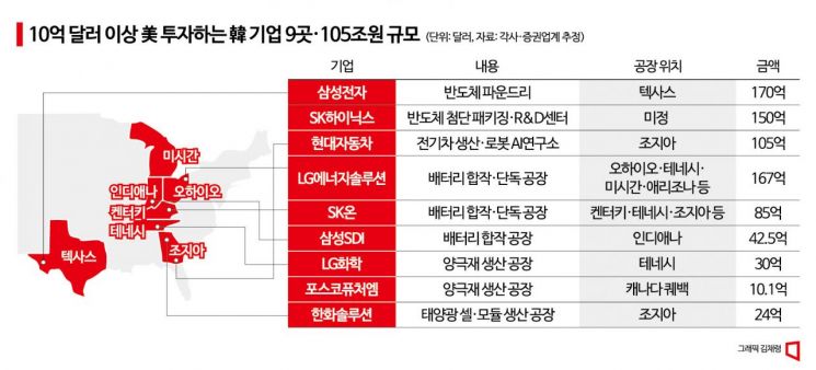 수십년 '제조업 공백' 북미로 떠난 韓 제조업