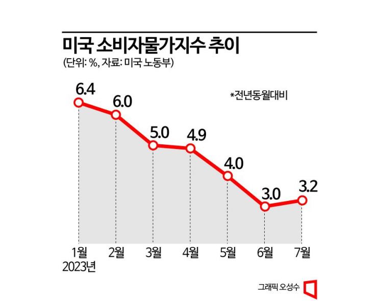 美 물가 둔화에 한숨 돌린 한은, 불확실성은 여전