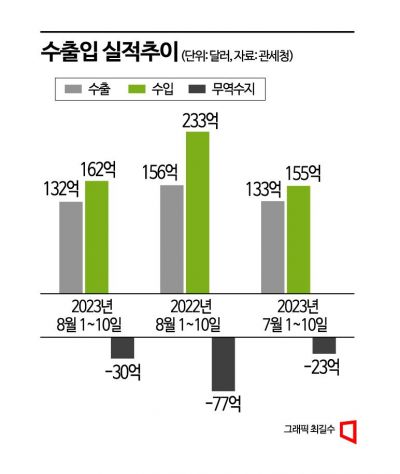 이달 수출도 감소세 출발…누적 무역적자 279억달러(상보)