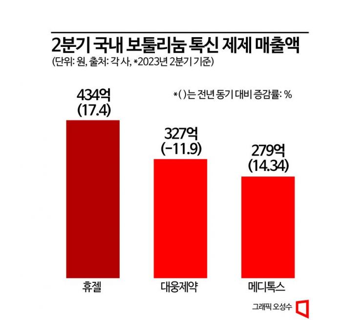 '간접수출' 리스크 일단락한 톡신업체, 2Q 성적표는 각양각색 