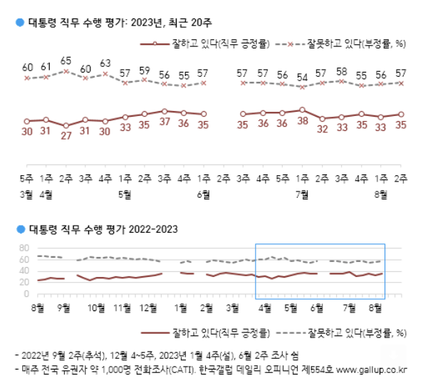 갤럽 "尹대통령 지지율 35%·국민의힘 36%…동반 상승"