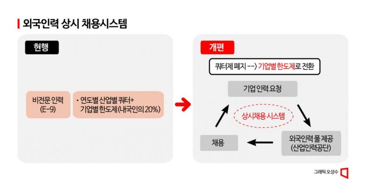 [단독]<외국인고용제 전면개편②>쿼터부터 손본다…상시채용제 단계적 전환