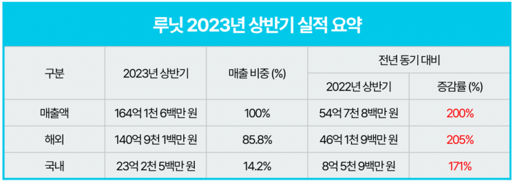 2023년 상반기 루닛 실적 요약. [이미지제공=루닛]