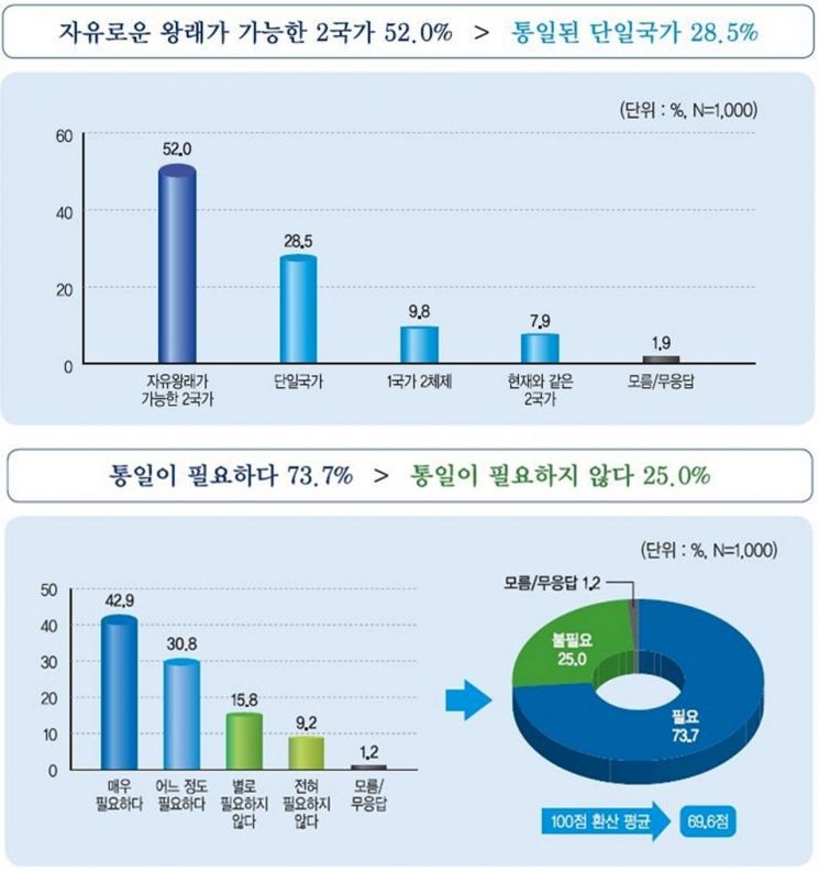 민주평통 2분기 통일여론조사 그래프[이미지출처=민주평통, 연합뉴스]