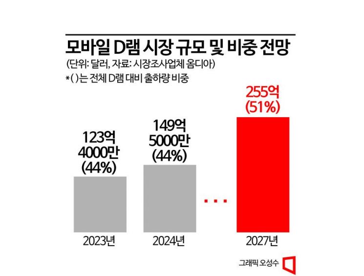 [피스앤칩스]'반도체가 전기료 부담 줄인다'..'만능칩' 급부상하는 모바일D램