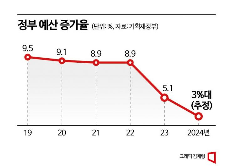 "신규사업 기대 못해"…각 부처, 예산 긴축에 '전전긍긍'