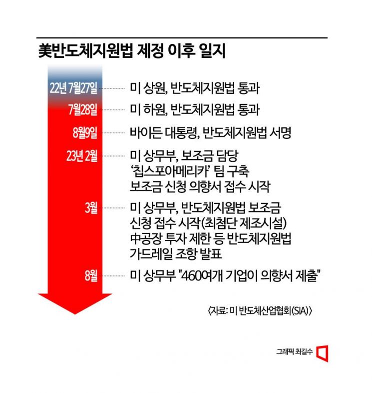 [칩톡]'개봉박두' 美 반도체 보조금 69兆 잡아라
