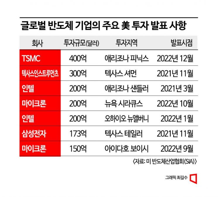 [칩톡]'개봉박두' 美 반도체 보조금 69兆 잡아라