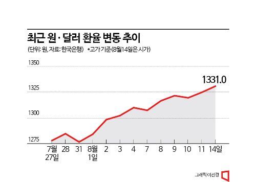 원·달러 환율 석달만에 최고치…1340원선 돌파 전망도