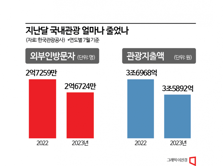 7월 폭우에 쓸려나간 관광내수 ‘1000억’