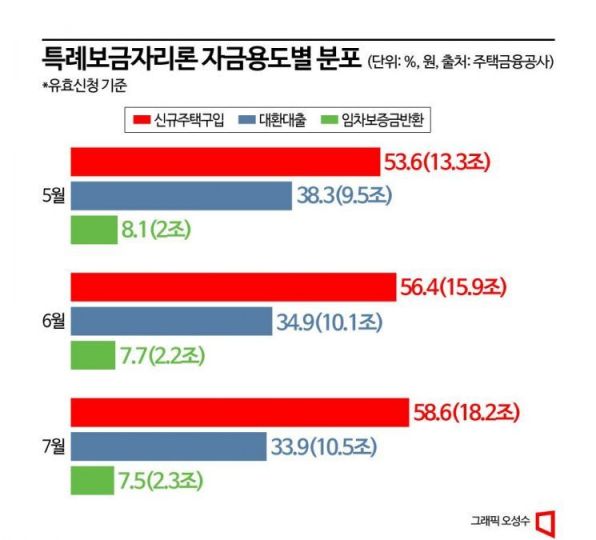 주택구입용 특례보금자리론, 반년만에 18조...가계대출 증가 '비상'