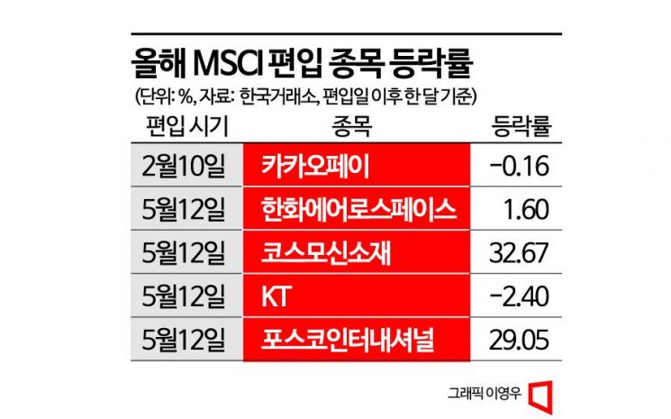 MSCI 纳入真是利好？5只股票中除Posco International外有4只走跌