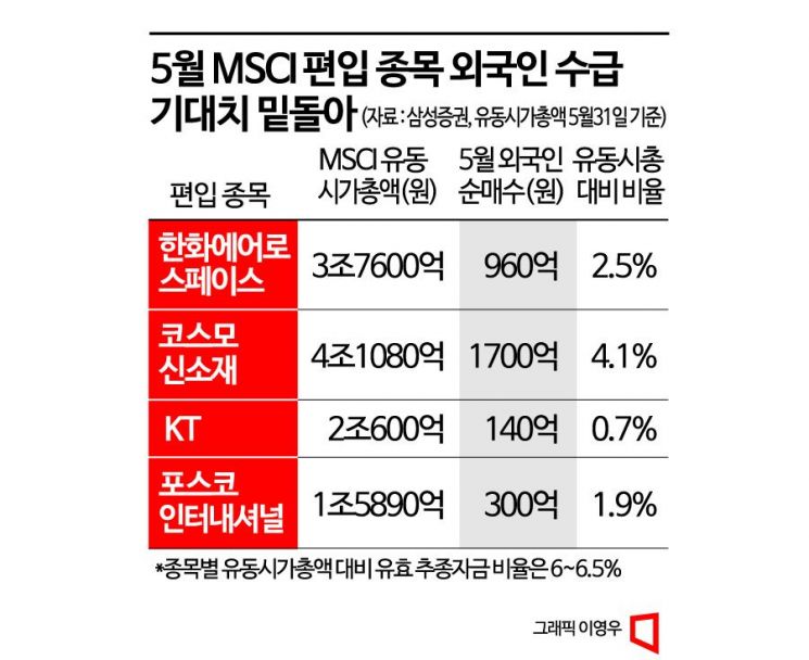 MSCI 纳入真是利好？5只股票中除Posco International外有4只走跌
