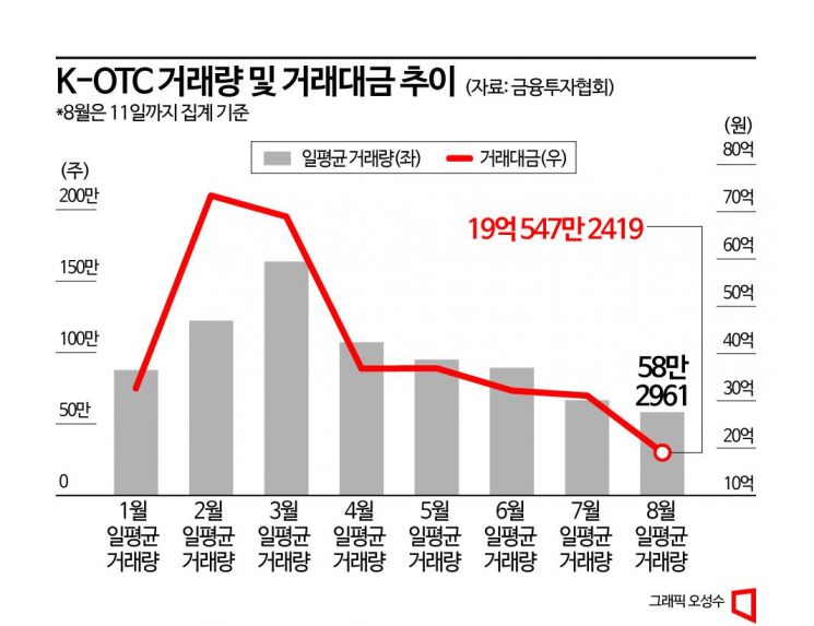 증시 자금 넘치는데 장외시장 거래량·거래대금은 최저치