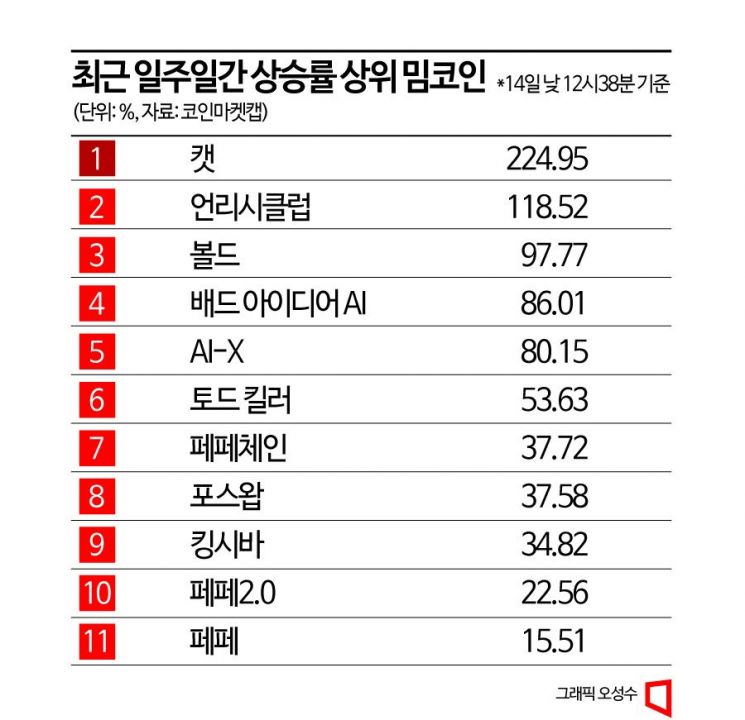 비트코인 주춤하자 밈코인 들썩…LK-99 이름 딴 코인도 등장