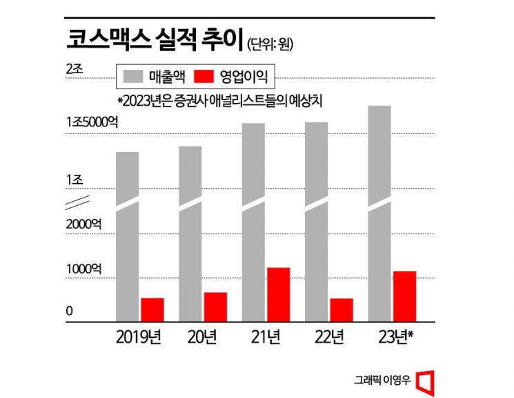 [이 주의 관.종.]코로나19도 비켜간 코스맥스, 유커 지렛대로 고속성장 채비