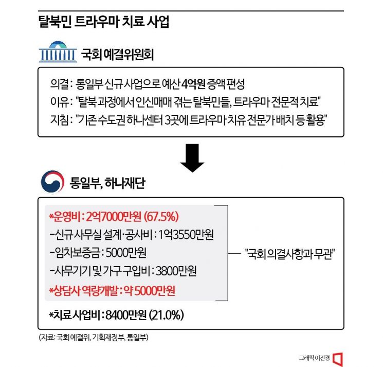 탈북민들 '트라우마 치료비'로 몸집 불린 하나재단