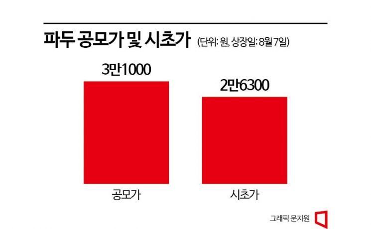 IPO 때 체면 구긴 대어 ‘파두’ 단숨에 명예회복?