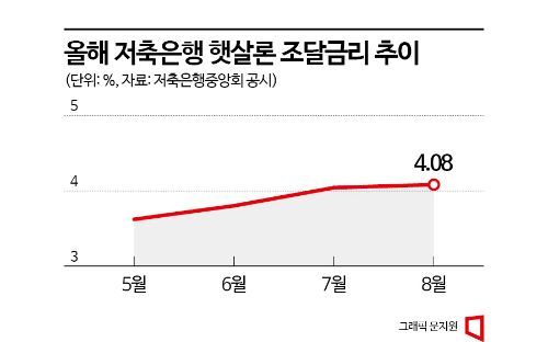 햇살론 조달금리 3개월 연속 상승…서민들은 '한숨'