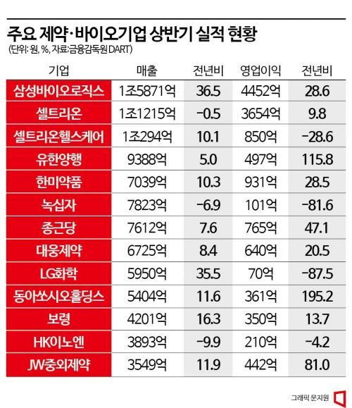 R&D날개 단 K-제약·바이오…상반기 실적도 '호조'