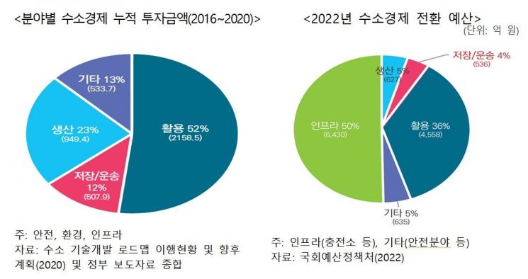 뛰는 韓 위에 나는 세계…수소 저장·운송 특허비중 5%