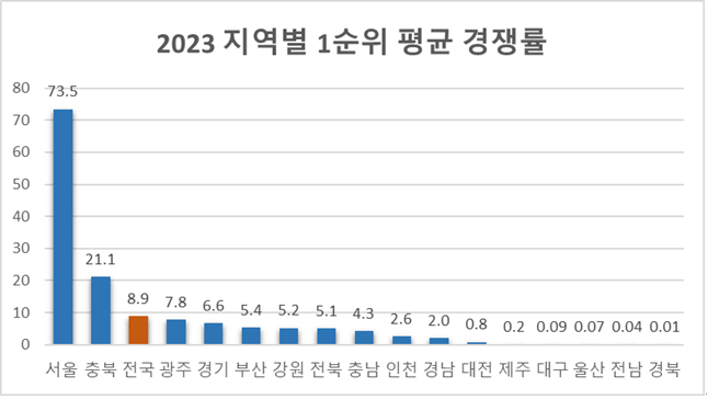 7월 기준 지역별 1순위 평균 경쟁률. [이미지제공=리얼하우스]