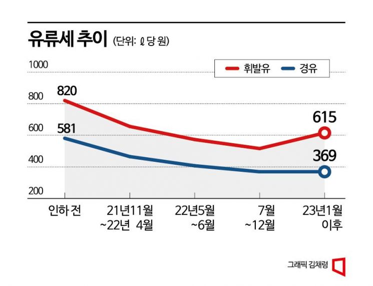 추경호 "유류세 인하 10월까지 연장…국제유가 오름세 고려"