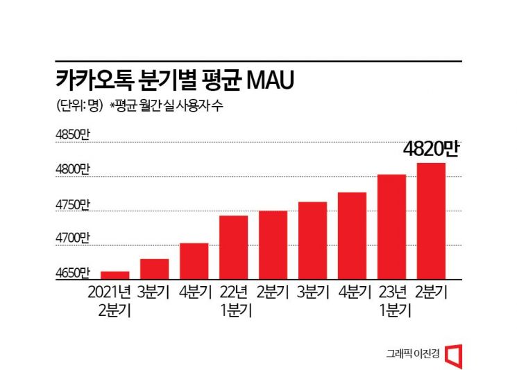 ‘위기론’ 카카오톡, 전면 개편 한다