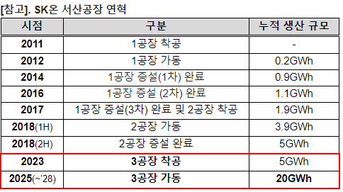 SK온, 서산에 역대 국내 최대 1.5兆 증설투자