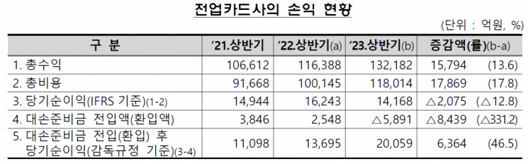 대손·이자비용만 1.2兆…카드사 상반기 순익 13% 줄어