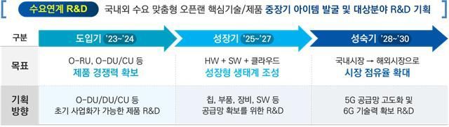 오픈랜 기술 단계별 R&D 추진 방향 [사진제공=과학기술정보통신부]