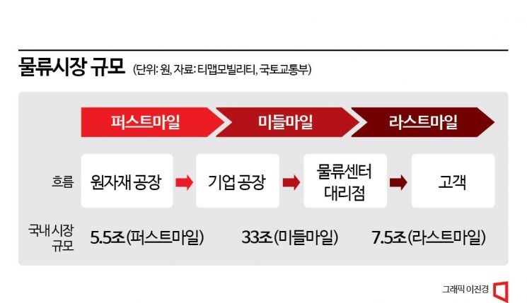 카카오모빌리티, 10월 화물차주용 앱 출시…30조 중간물류 경쟁 점화