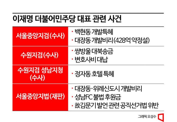 이재명 13시간 반 조사 받고 귀가… "목표 정해놓고 사건·사실 꿰맞춰"