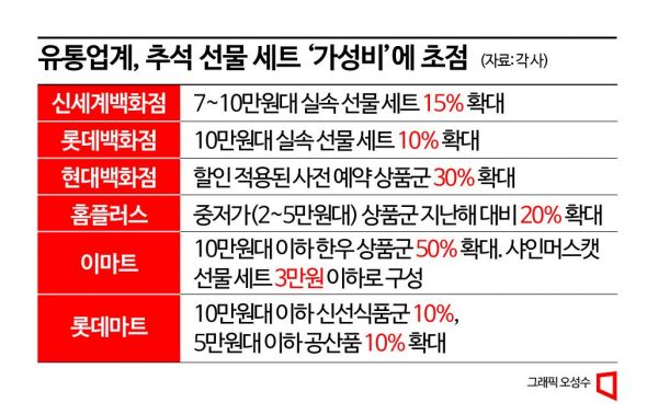 "고물가에 허리띠 졸라매자" 백화점서도 실속 찾는 소비자