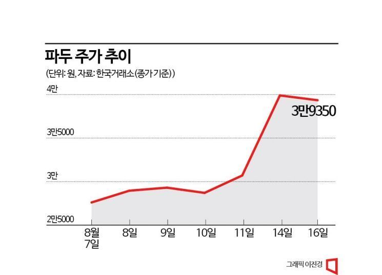 IPO 때 체면 구긴 대어 ‘파두’ 단숨에 명예회복?