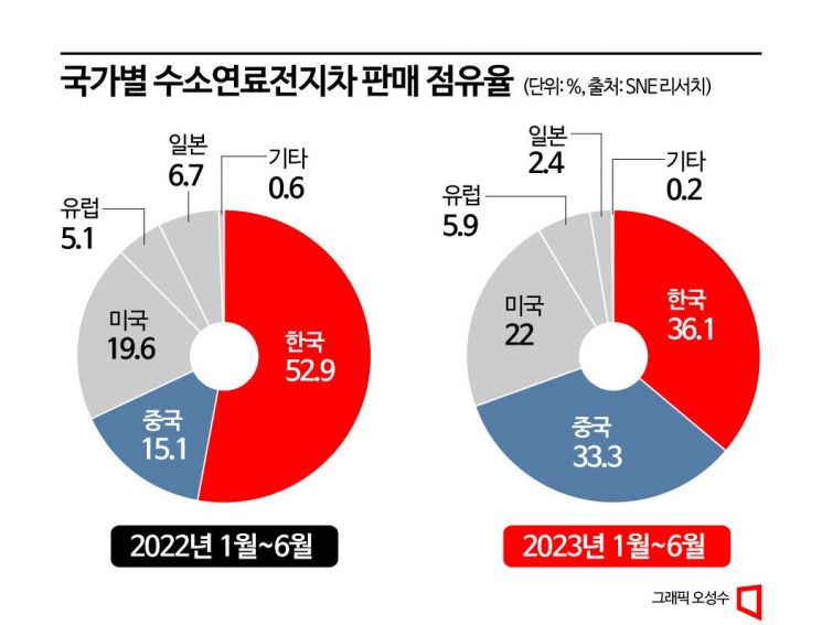 '넥소' 외에 답없는 韓수소차…"전기차 이어 中에 역전당할 판"