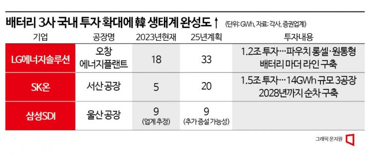 SK온 1.5조·LG엔솔 1.2조…韓 배터리 국내 투자 확대에 생태계 완성도↑